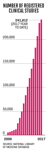 Chart shows number of registered clinical studies