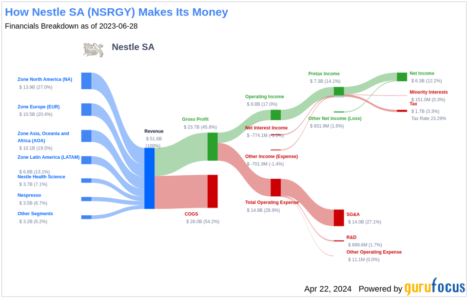 Nestle SA's Dividend Analysis