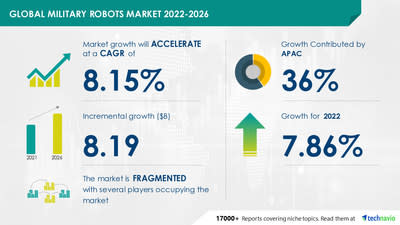 Technavio a annoncé son dernier rapport d'étude de marché intitulé Global Military Robots Market 2022-2026