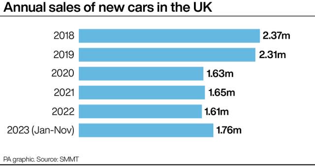 Annual sales of new cars in the UK