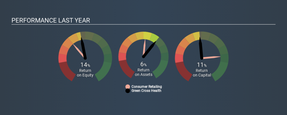 NZSE:GXH Past Revenue and Net Income, January 4th 2020