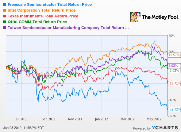 FSL Total Return Price Chart