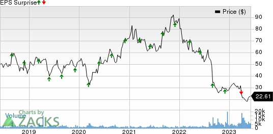 Semtech Corporation Price and EPS Surprise