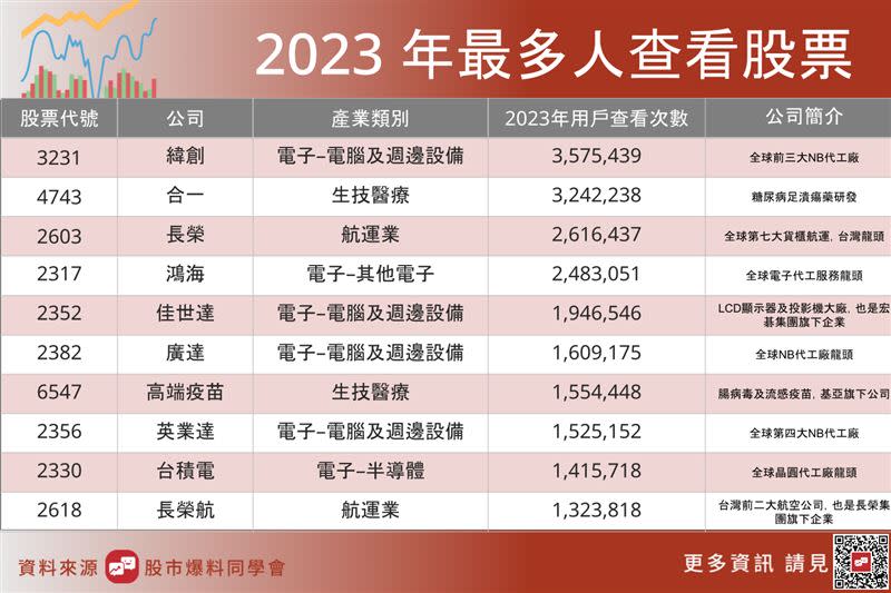 2023年台灣人查看最多次的股票。（圖／股市爆料同學會）