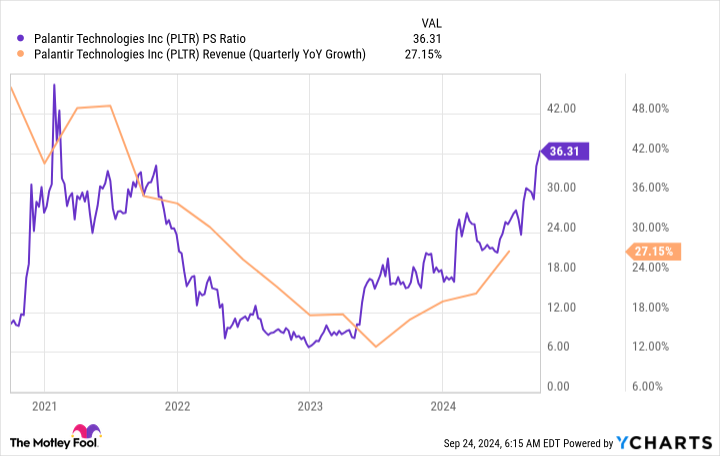 PLTR PS Ratio Chart