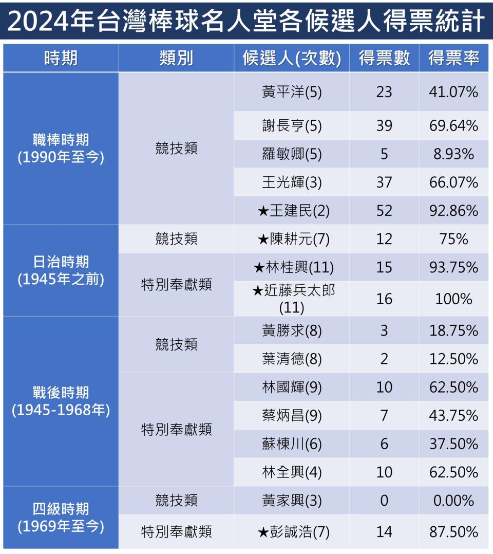 註：台灣棒球名人堂候選人每年得票率不低於5%，即有15年候選資格。     日治、戰後、四級時期候選人需獲16位提名甄審委員3/4之12票(含)以上 始得入堂。<br>﻿ 職棒時期候選人需獲56位遴選委員3/4之42票(含)以上才得以入堂。圖/台灣棒球名人堂協會提供
