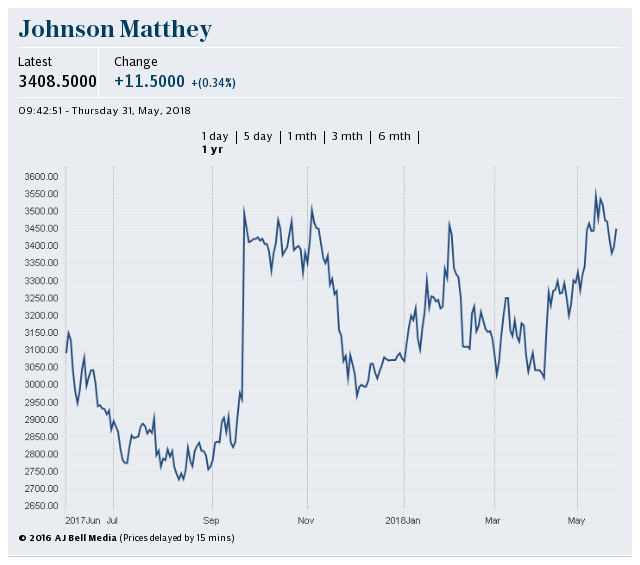 Johnson Matthey