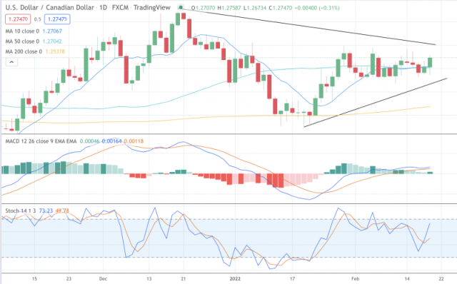 USD/CAD Price Analysis: Breaks through 50-day EMA resistance