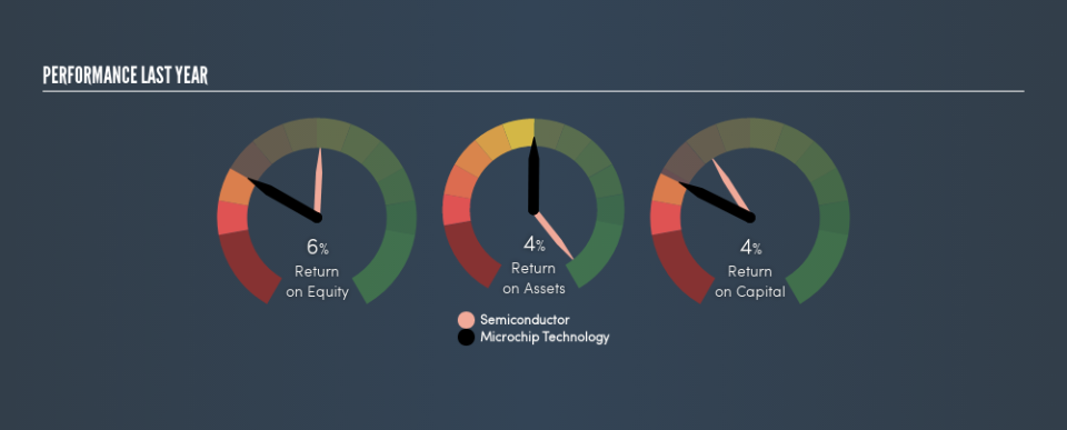 NasdaqGS:MCHP Past Revenue and Net Income, March 26th 2019