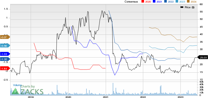 ACADIA Pharmaceuticals Inc. Price and Consensus