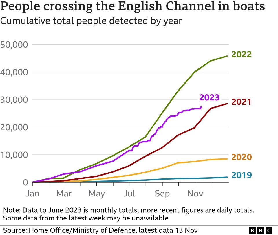 Chart showing the number of people crossing the English Channel in small boats, 2018-2023 (15 November 2023)