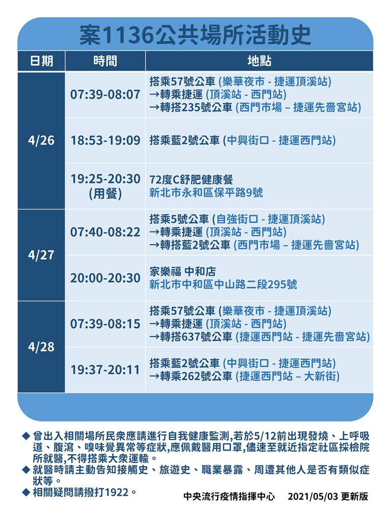 快新聞／本土確診者案1136足跡再擴大！曾到家樂福中和店、新北市公車