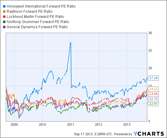 HON Forward PE Ratio Chart