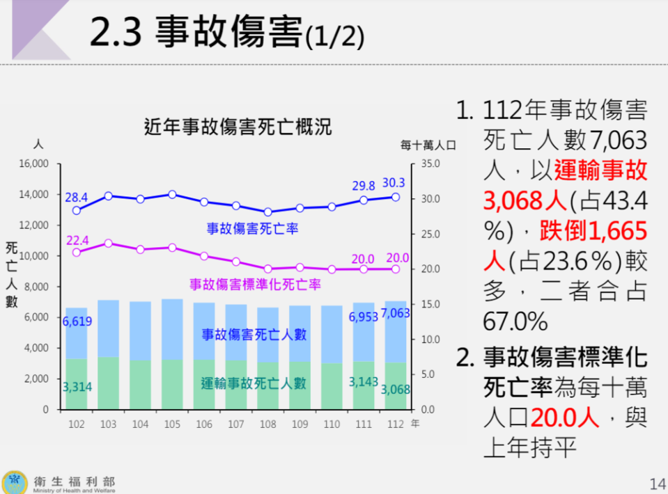 圖片來源 衛福部統計處