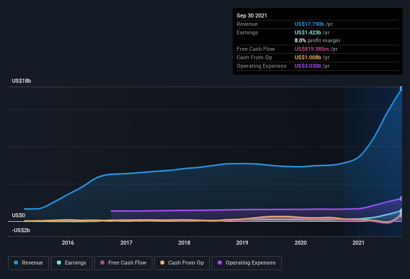 earnings-and-revenue-history