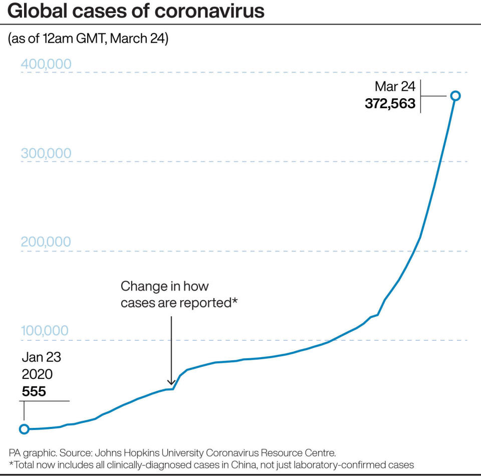 Global cases of coronavirus have risen sharply since January. (PA)