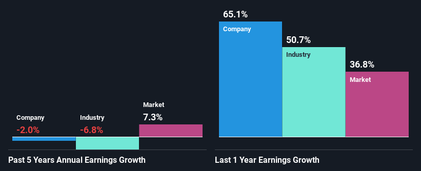 past-earnings-growth