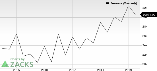 Microsoft Corporation Revenue (Quarterly)