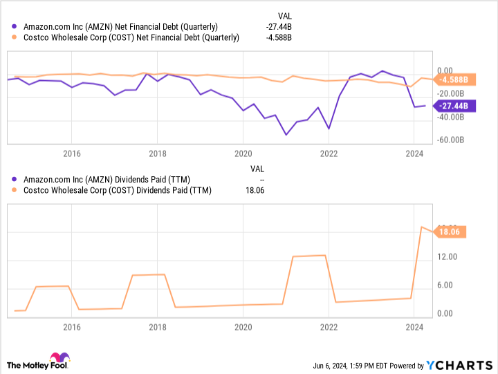 AMZN Net Financial Debt (Quarterly) Chart