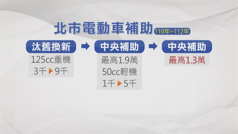 北市府宣布今年起連3年  市民買電動車可補助