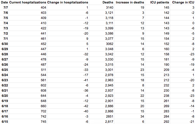 Table by Patch. Source: Maryland Department of Health.