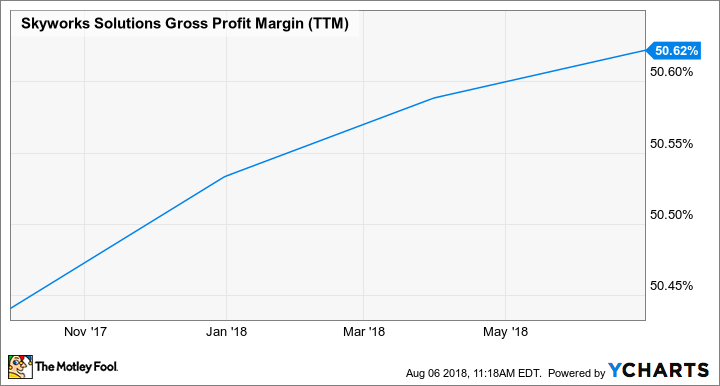 SWKS Gross Profit Margin (TTM) data by YCharts