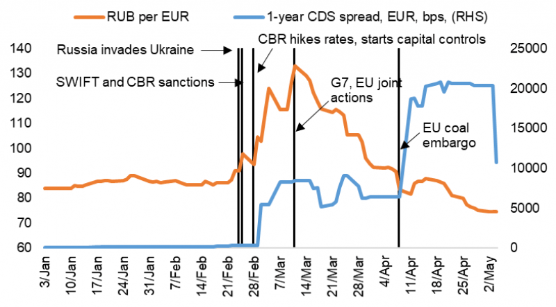 Source: Central Bank of the Russian Federation, Refinitiv Eikon, Scope Ratings