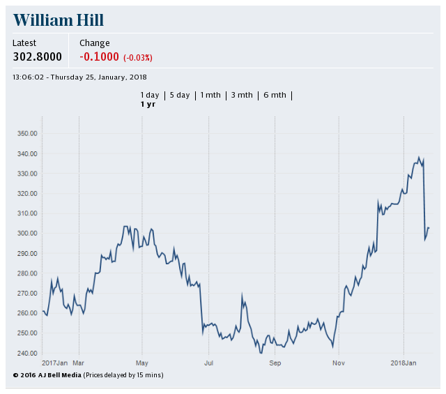 William Hill shares