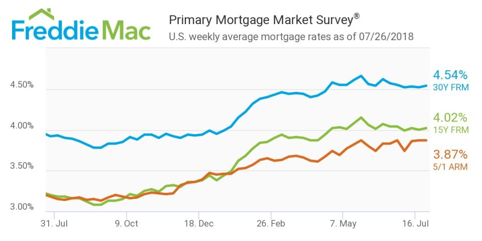 Source: Freddie Mac