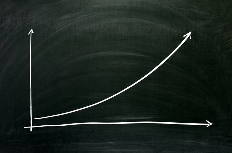 <span class="caption">A classic exponential curve.</span> <span class="attribution"><a class="link " href="https://www.shutterstock.com/image-photo/exponential-growth-chart-194063126" rel="nofollow noopener" target="_blank" data-ylk="slk:Jurgis Mankauskas/Shutterstock;elm:context_link;itc:0;sec:content-canvas">Jurgis Mankauskas/Shutterstock</a></span>