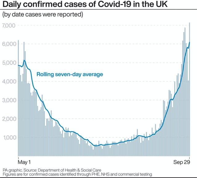 Daily confirmed cases of Covid-19 in the UK