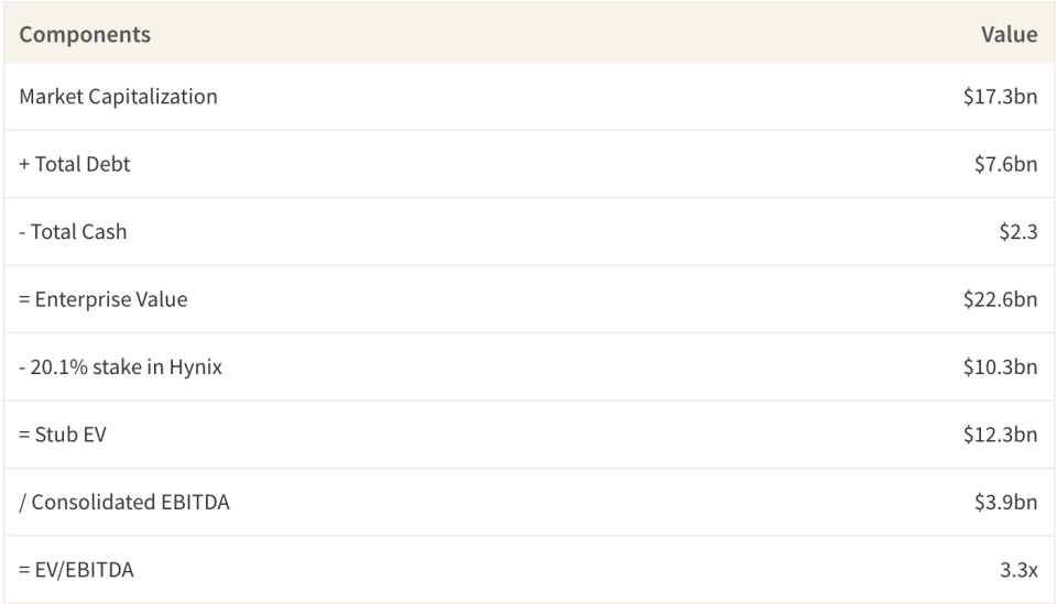 SK Telecom is valued at about 3x EBITDA excluding its stake in SK Hynix