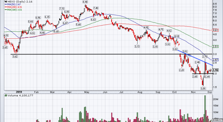 chart of Hexo stock