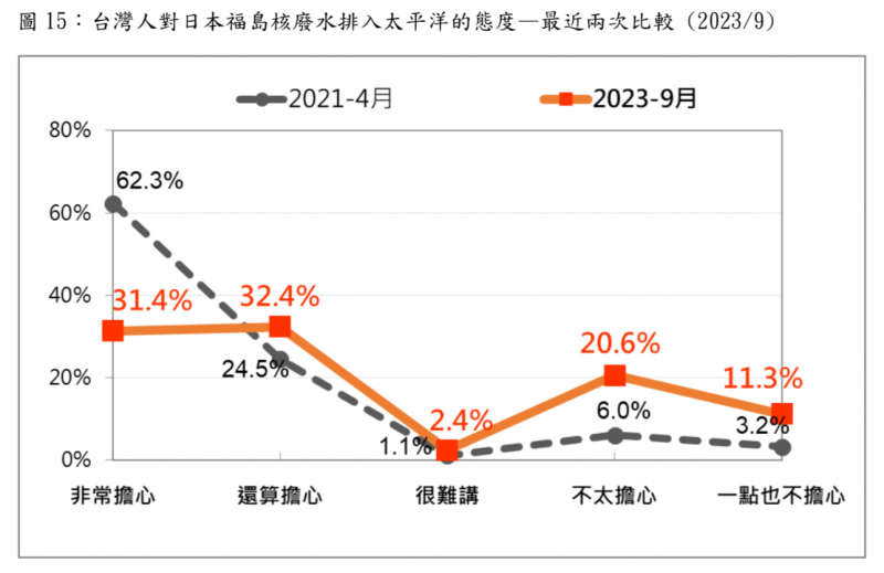 <cite>230925-台灣人對日本福島核廢水排入太平洋的態度—最近兩次比較 （2023/9）。（台灣民意基金會提供。）</cite>