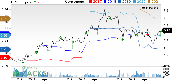 Sirius XM Holdings Inc. Price, Consensus and EPS Surprise