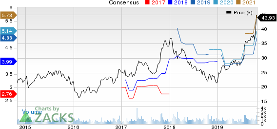 M/I Homes, Inc. Price and Consensus