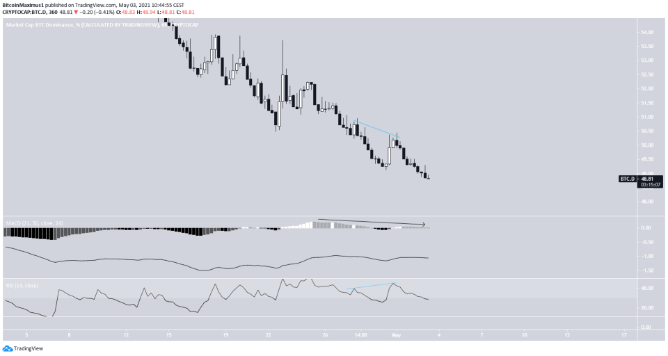 Short-Term BTCD