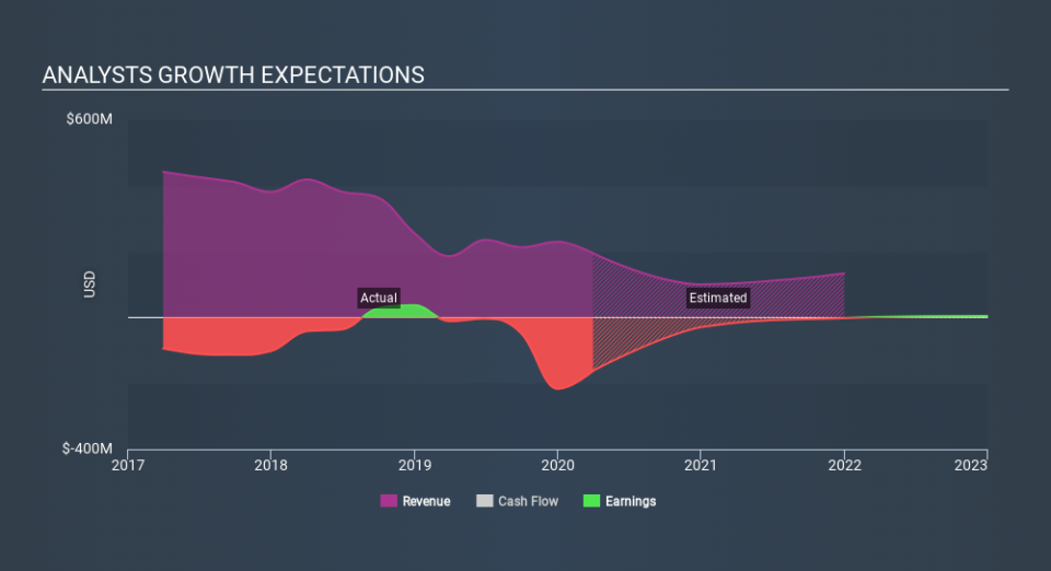 NasdaqGS:ASRT Past and Future Earnings May 17th 2020