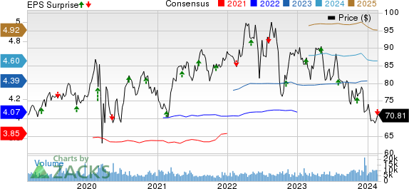 Ameren Corporation Price, Consensus and EPS Surprise