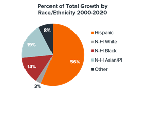 These findings suggest that virtually all the growth now and into the foreseeable future will emanate from groups other than the traditional non-Hispanic White population.