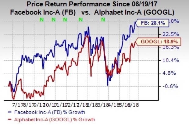 Facebook (FB) - Google (GOOGL) hegemony in the digital advertising space faces threat from Amazon's (AMZN) growing presence.