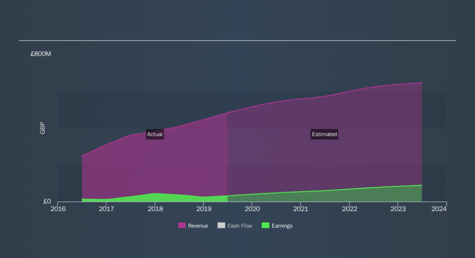 LSE:DPH Past and Future Earnings, September 5th 2019