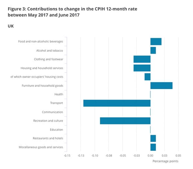 Graphic shows what went up and down between May and June to influence the inflation figure (Source: ONS)