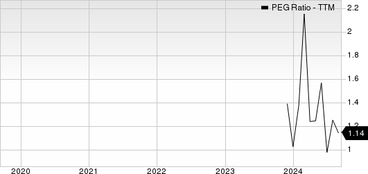 Powell Industries, Inc. PEG Ratio (TTM)