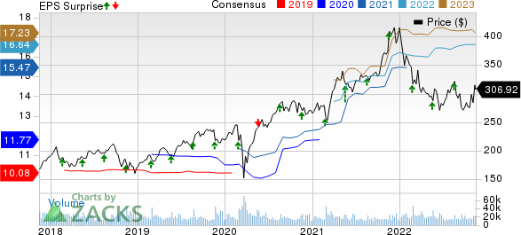 The Home Depot, Inc. Price, Consensus and EPS Surprise