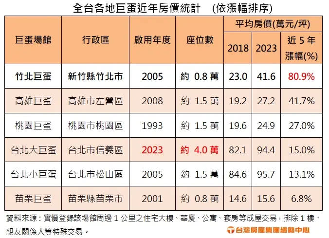 ▲全台各地巨蛋近年房價統計。（圖／台灣房屋提供）