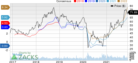 ConocoPhillips Price and Consensus