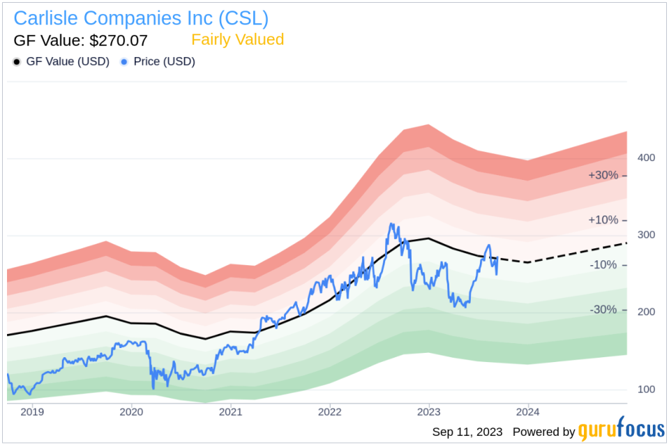 Is Carlisle (CSL) Priced Right? A Comprehensive Guide to Its Valuation