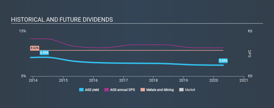 MUN:AGS Historical Dividend Yield April 25th 2020