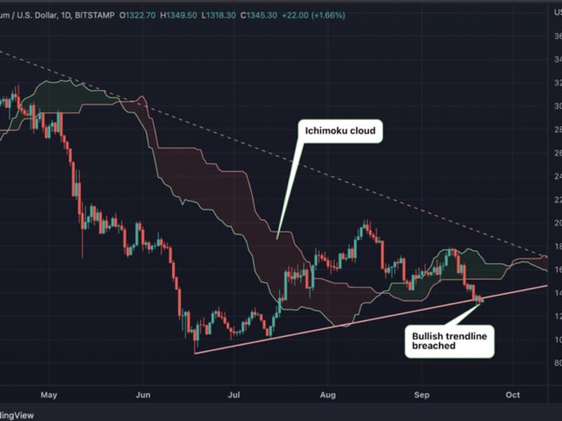 Ether's daily chart shows renewed bearish developments. (Source: TradingView)